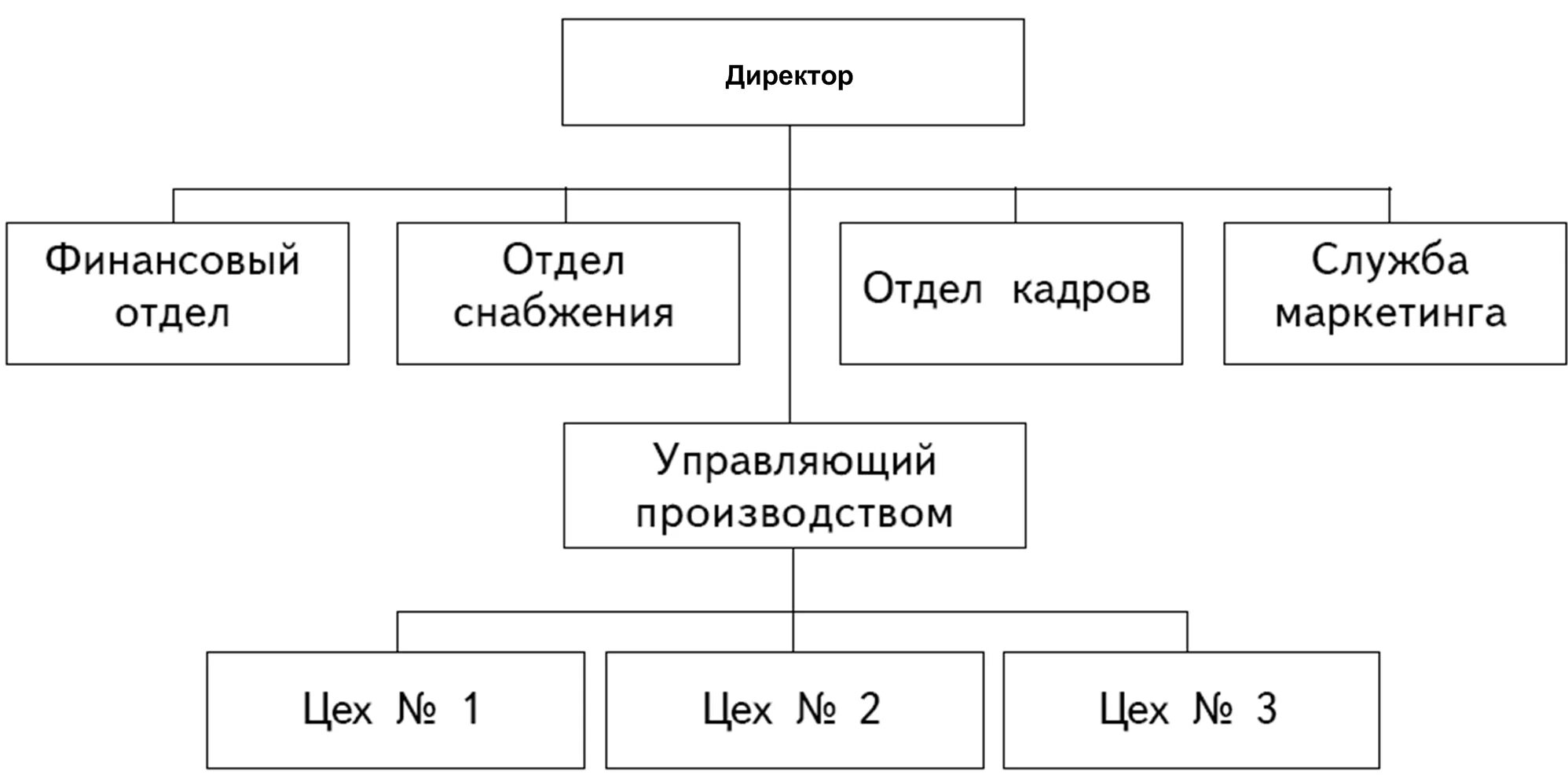 Организация управления цехом. Организационная структура управления завода схема. Организационная структура управления завода по производству. Организационная структура управления организации ООО. Структурная схема управления производством.