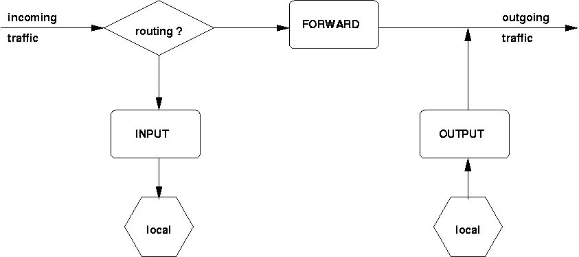 Input forward. Цепочки iptables. таблицы iptables. iptables forward. iptables таблицы и цепочки.