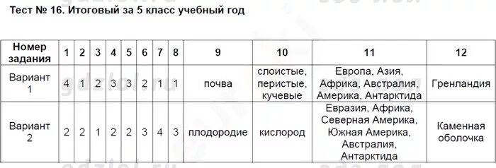 проверочные работы по математике 5 класс с ответами. задания по математике 5 класс тесты. итоговый вариант по геометрии. итоговый тест за 5 класс. итоговый тест за 5 класс.