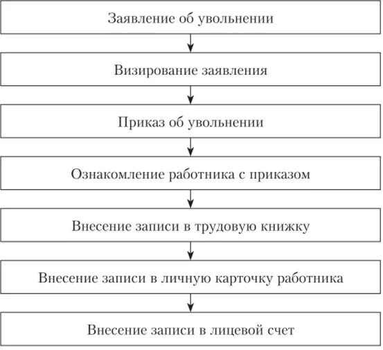 Документы оформляемые при увольнении. Схема увольнения сотрудника. порядок увольнения работника схема. организации работы с документами при увольнении схема. схему документооборота при увольнении работника.