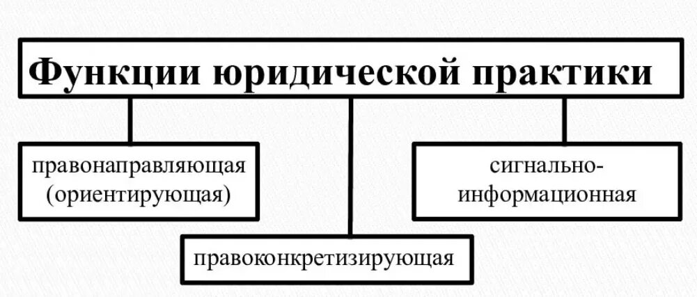 Какова роль в юридической практике. Функции юр практики. Функции юридической практики. Понятие юридической практики. Юридическая практика функции.