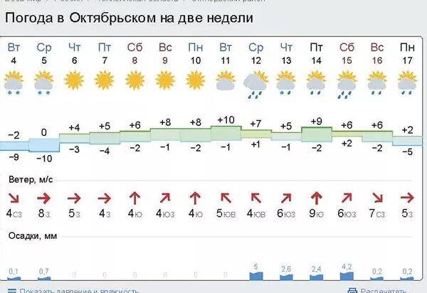 Завтра какая погода село. Погода в Октябрьском Башкортостан. Погода Октябрьский. Погода в Уфе.