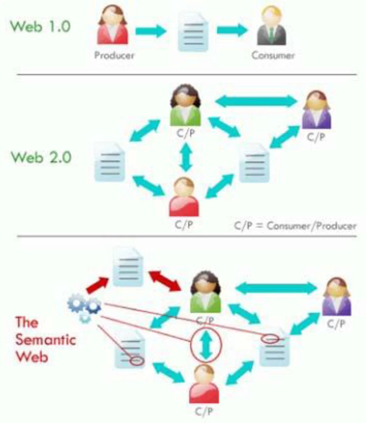 Поколение 3 0. Технология web 1.0 web 2.0 web 3.0. Технология web 3.0. Web 2 web 3. Web 2.0 и web 3.0 сравнение.