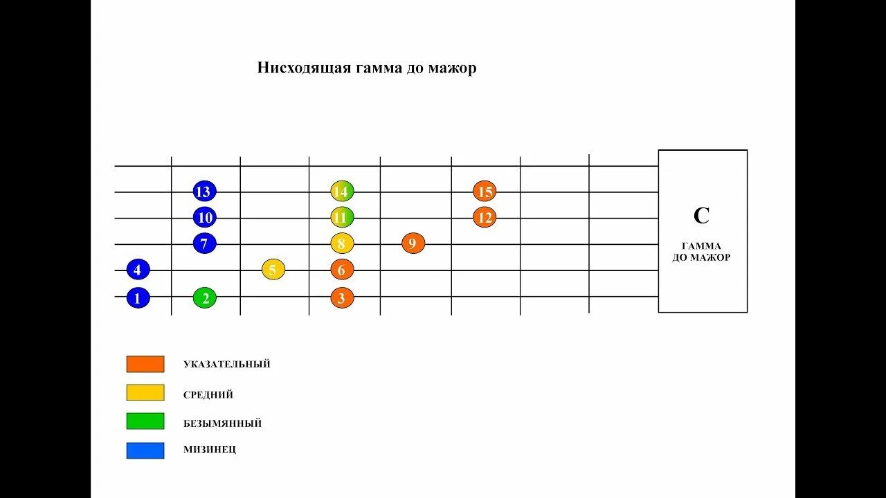 Гамма соль мажор на гитаре в 2 октавы. Гамма до мажор 2 октавы на гитаре. Мажорная гамма на гитаре. Соль мажор мажор на гитаре гамма. Нота ми гитара слушать