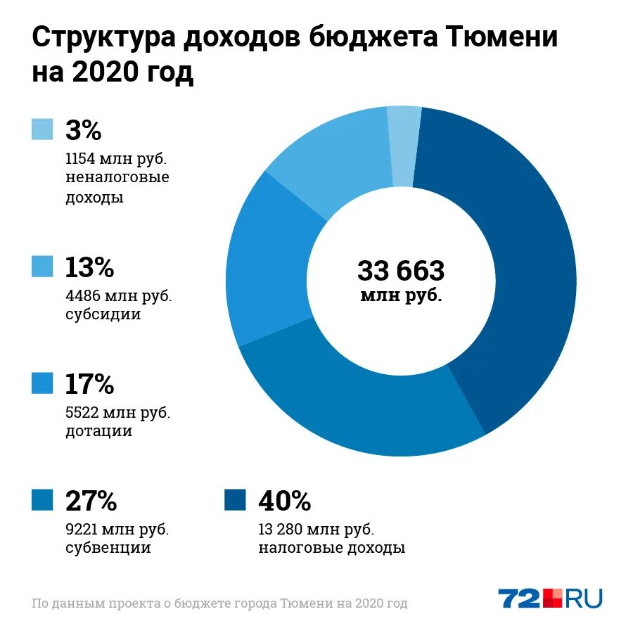 Федеральный закон о федеральном бюджете на 2020