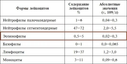 9. соэ таблица нормы. эозинофилы норма у женщин по возрасту. эозинофилы норма у женщин по возрасту. средний объем тромбоцитов у детей норма таблица.