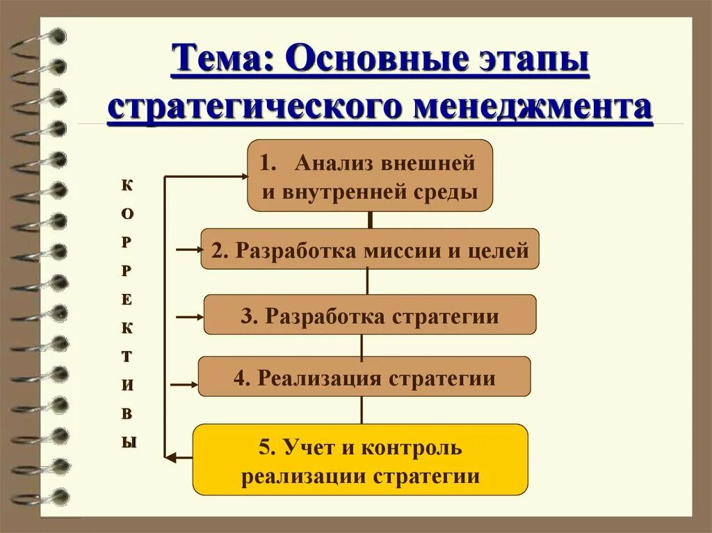 Начальным этапом управления является. Последовательность основных этапов стратегического управления. Основные этапы стратегического менеджмента. Хронологический порядок этапов стратегического менеджмента. Последовательность этапов стратегического менеджмента компании.