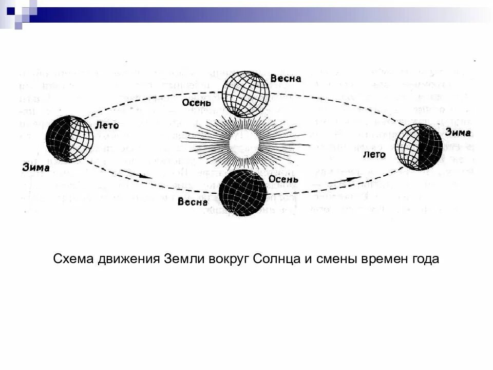 Орбитальное движение земли 5 класс. Орбитальное движение земли схема. Движение земли вокруг солнца смена времен года схема. Схема годового вращения земли вокруг солнца. Схема обращение земли вокруг солнца.