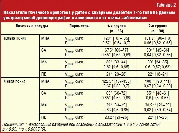 Скорость кровотока в почечных артериях норма. Показатели кровотока в почечных артериях норма. Почечные артерии УЗИ норма. Скоростные показатели кровотока почечных артерий. Норма кровообращения