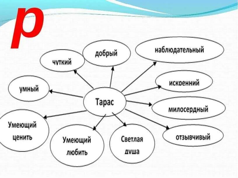 Герои произведения приемыш. Кластер приемыш. Приёмыш мамин Сибиряк черты характера Тараса. Характер героев приёмыш. Кластер мамин Сибиряк.