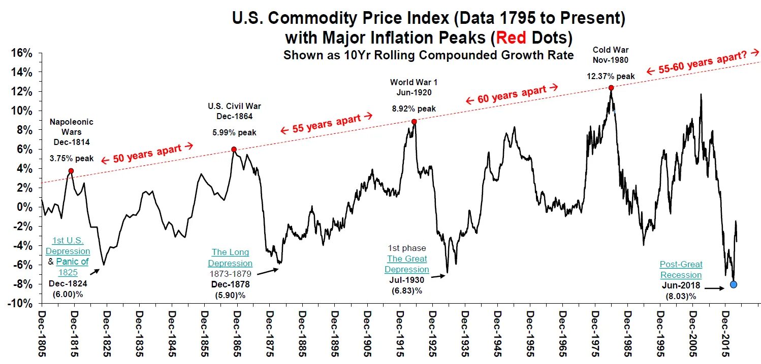 Data index. Commodities index. price index. inflation data for the united states. картинки commodity expert.