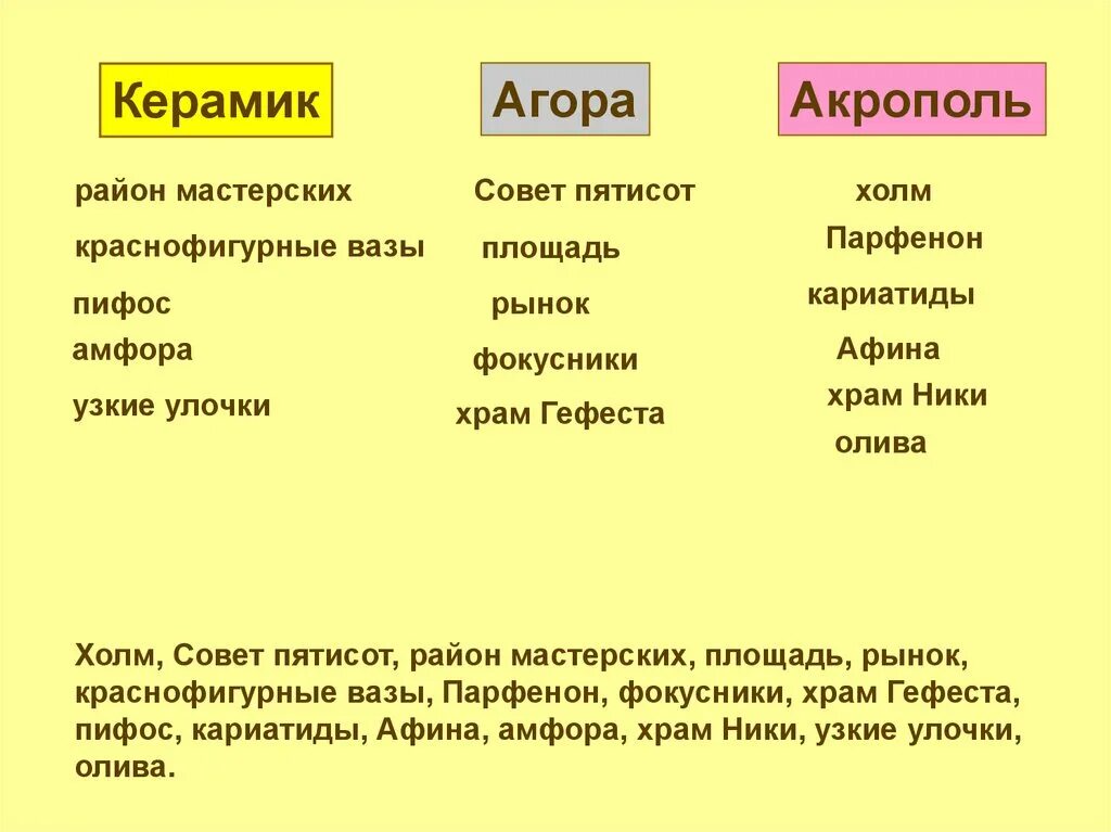 В городе Богини Афины таблица. Таблица в городе Богини Афины 5 класс. Агора Керамик Акрополь это. История 5 класс таблица в городе Богини Афины 5 класс.