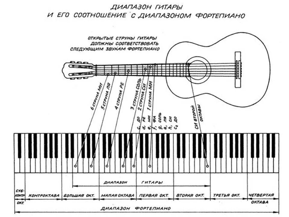 Диапазоны звучания струн гитары. Диапазон акустической гитары. Какие Ноты на гитарных струнах. Ноты для настройки струн 6 струнной гитары. 6 струнной звуки