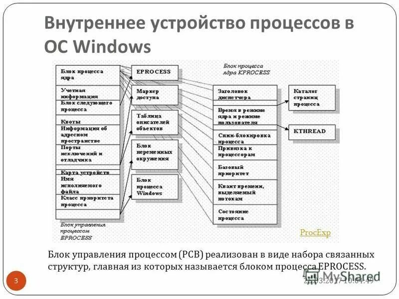 Участники процессов виды процессов. Понятие процесса и потока в ос. Типы процессов windows. Процесс это в ос. Структура операционной системы виндовс.