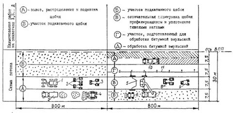 Устройство щебеночного основания и покрытий