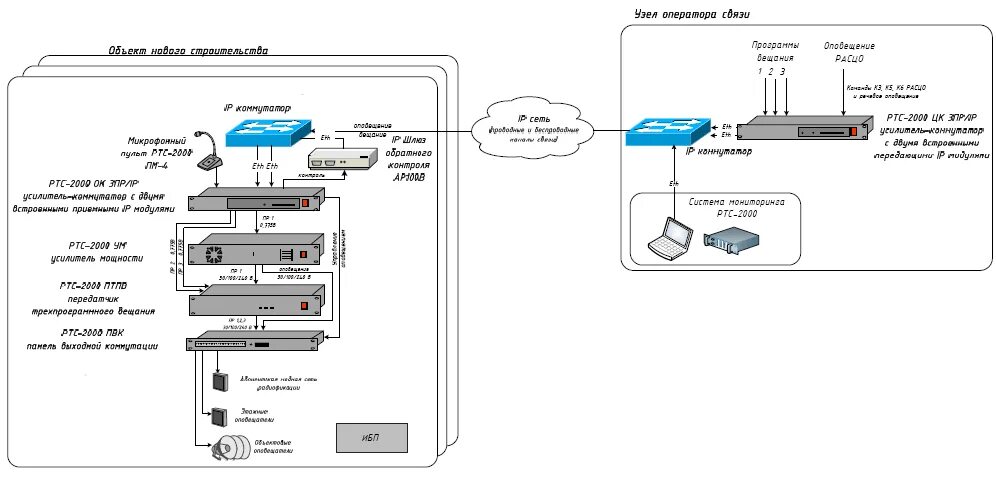 Конвертер ip спв vf eth v2. Блок переключения п-166м бпру. РТС 2000 схема подключения. РТС-2000 стойка оповещения. РТС 2000 ПВК схема подключения.