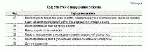 Отметка о нарушении режима в листке нетрудоспособности. Нарушение режима больничного листа. Коды нетрудоспособности в больничном листе. Коды нарушения режима в больничном листе.