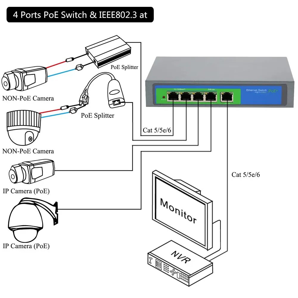 Poe количество. Схема подключения IP камер через коммутатор. POE коммутатор для IP камер 48 вольт. Схема подключения IP коммутатора. Схемы питания видеокамер POE.