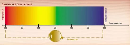 Оптический спектр длины волн. Оптический (видимый) диапазон спектра. Оптический диапазон длин волн. Спектры оптического излучения.
