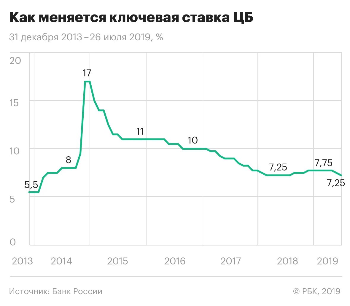 Ключевая ставка на 1 июля 2023. Ключевая ставка ЦБ график по годам за 5 лет. Ключевая ставка ЦБ график по годам за 20 лет. График ключевой ставки ЦБ РФ. График изменения ставки ЦБ по годам.