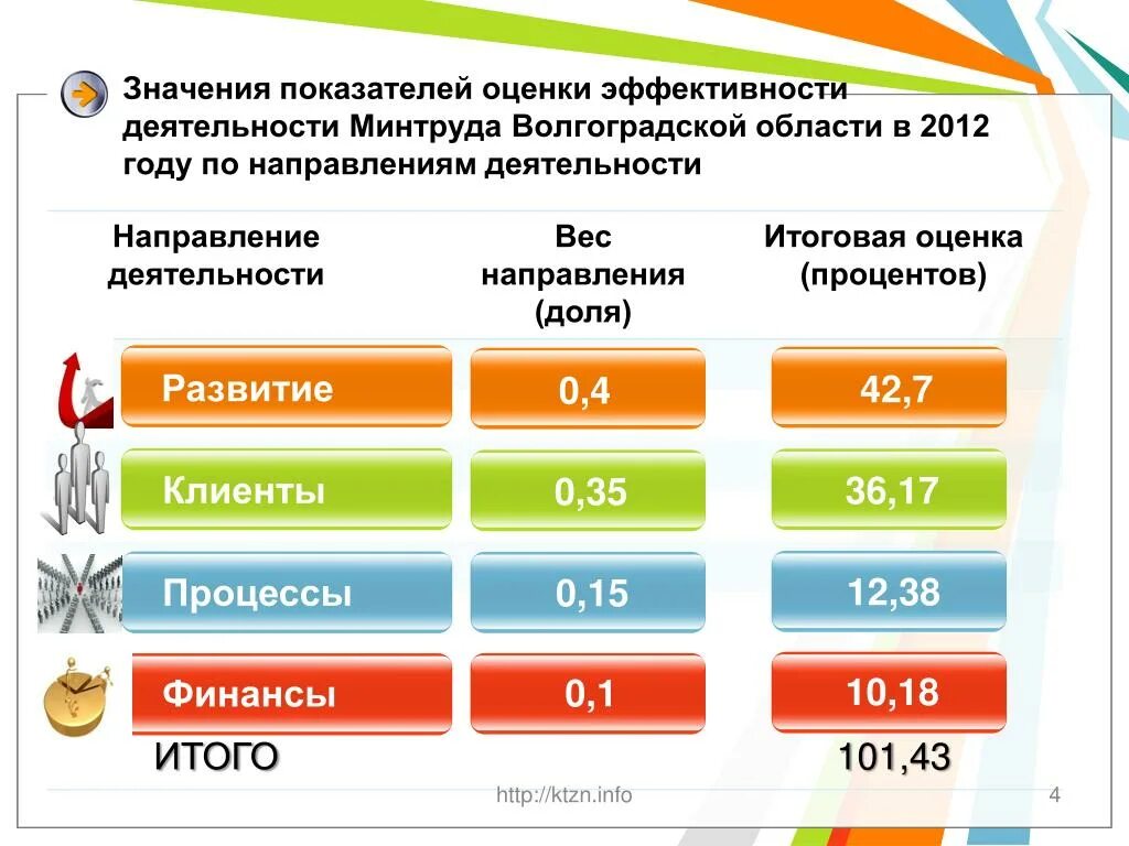 15 показателей эффективности. Итоговая оценка эффективности. Итоговая оценка эффективности деятельности. Коэффициент важности оценки. Эффективность работы в процентах.