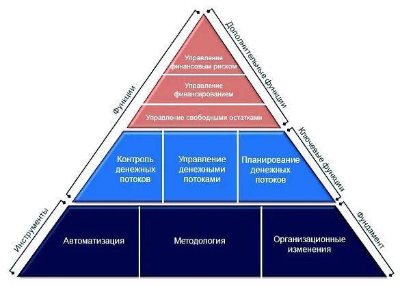 Отдел казначейства на предприятии. Структура казначейства в организации. Функционал казначея в компании. Функционал казначейства на предприятии.