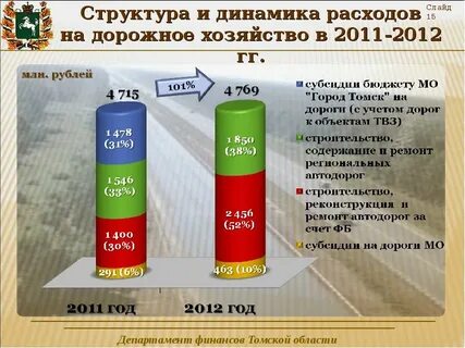 Бюджетные дорожные учреждения