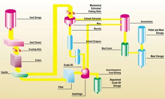 Extraction and processing. Экстракция. экстракция масла. solvent extraction. мембранная экстракция.