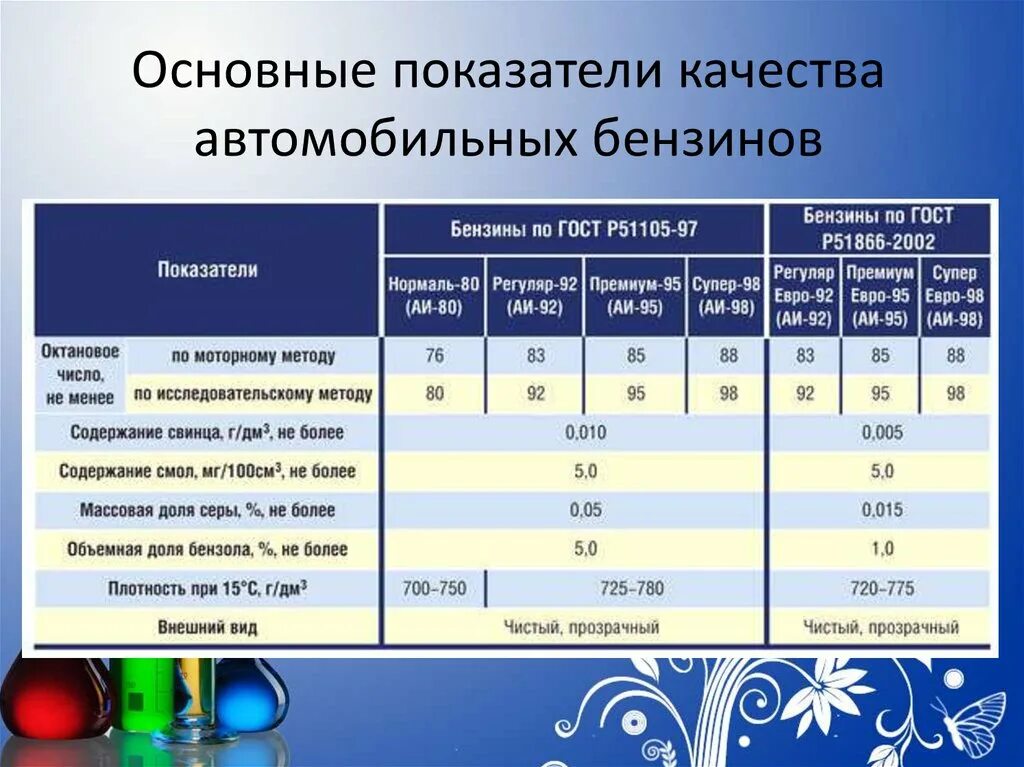 Октановое число 92 95. Качество автомобильного топлива октановое число. Топливо бензин октановое число таблица. Основные характеристики автомобильного бензина АИ 92. Октановое число бензина 92 и 95 таблица.