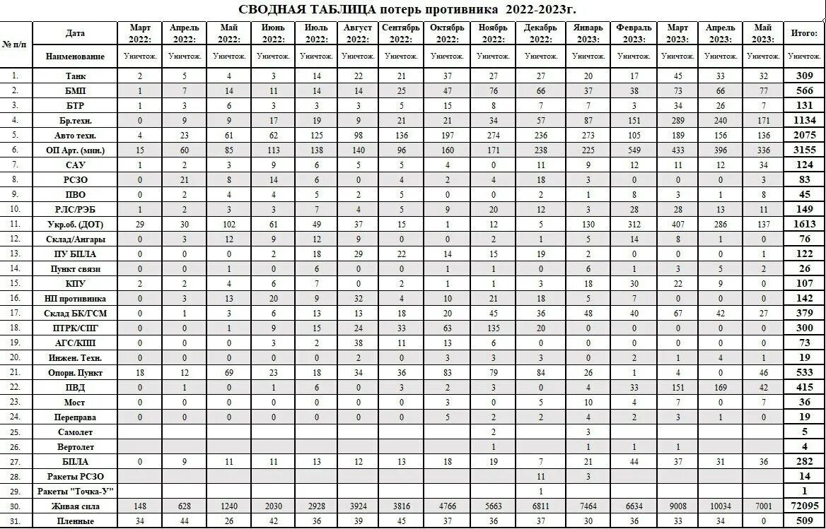 Потери ВСУ таблица. Потери Украины таблица. Сводная Потеры таблиц потери Украины.. Потери ВСУ техника таблица. Потери украины за все время сво