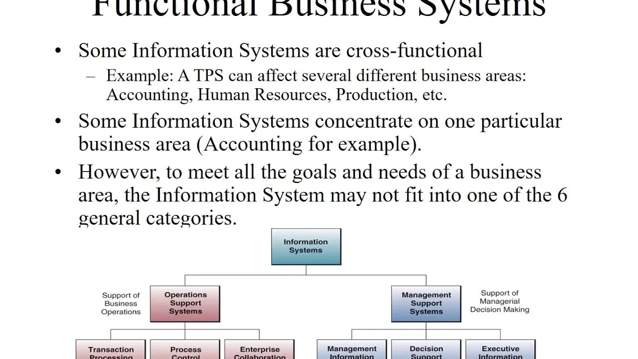 Functional areas of Business. Business presentation example. Business functions. «Managerial Accounting» Интерфейс программы. System transactions