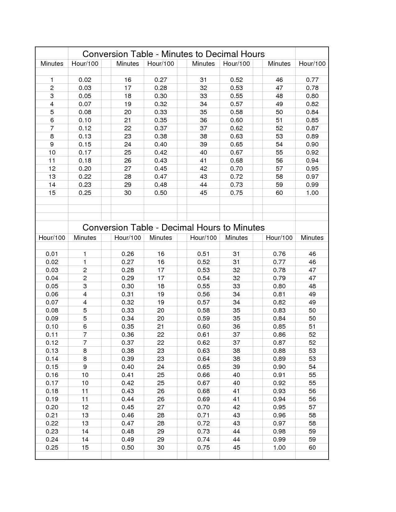 Перевести 25 перевести в часы. Перевод минут в доли часа таблица. Таблица перевода минут в доли часа таблица. Таблица перевода часов в доли. Таблица перевода часы в доли.