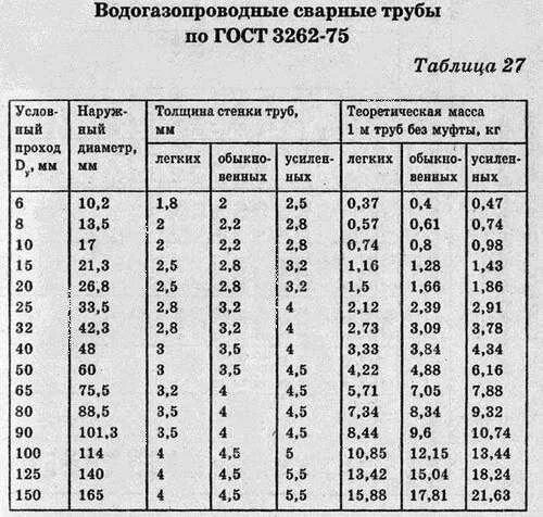 Ц диаметры. Сортамент водопроводных труб. Труба ГОСТ 3262-75. Труба ВГП ГОСТ 3262-75. Труба стальная водогазопроводная ГОСТ 3262-75 диаметры.