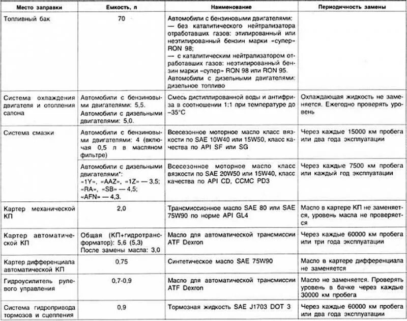 Заправочные ёмкости VW Passat b3 1.8. Заправочные ёмкости Volkswagen Passat 1.4. Заправочные емкости VW Passat b5. VW b3 заправочные емкости. Сколько литров масла в двигателе фольксваген