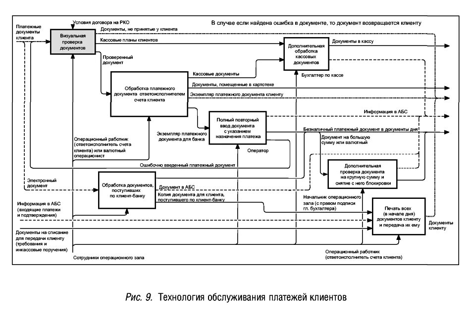 Контроль прохождения по расчетно кассовым операциям. Расчетно-кассового обслуживания клиентов схема. Бизнес процесс расчетно кассовое обслуживание. Процесс обслуживания клиентов в банке. Схема рассчетео кассового обслуживания.