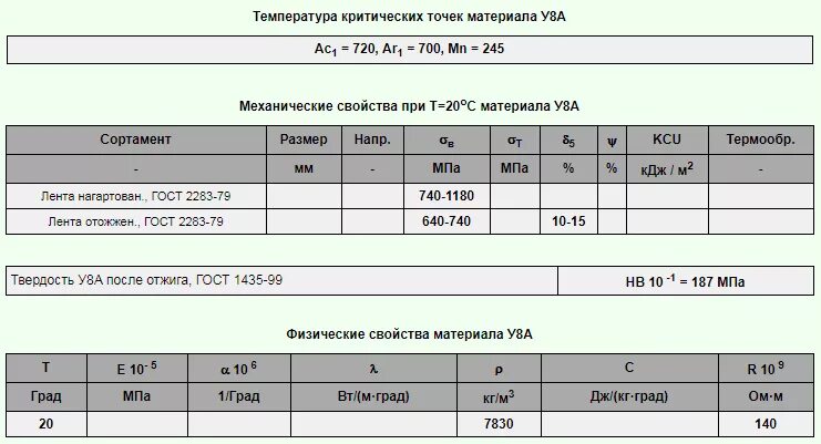 Марка стали у8. Сталь 45 твердость после закалки и отпуска. Марки сталей у8а. У8 свойства. У8 свойства.