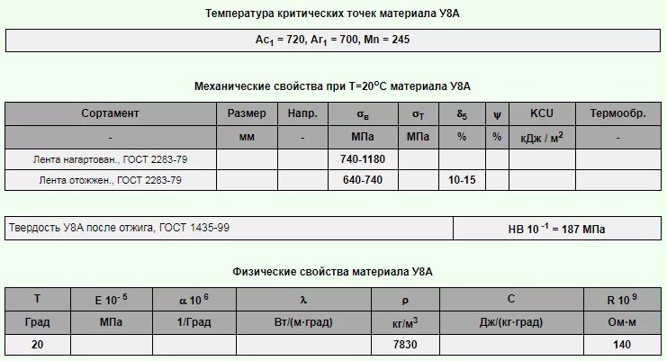 Поступь стали 8. Твердость стали у8. Сталь марки у8. Сталь у8 твердость. Марка стали у8а расшифровка.