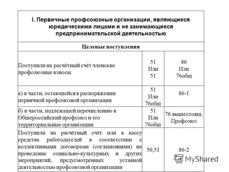 Размер профсоюзных взносов. Профсоюзные взносы проводки в бухгалтерском учете. Перечисление профсоюзу проводка. Бухучет в профсоюзной организации. Удержаны профсоюзные взносы проводка.