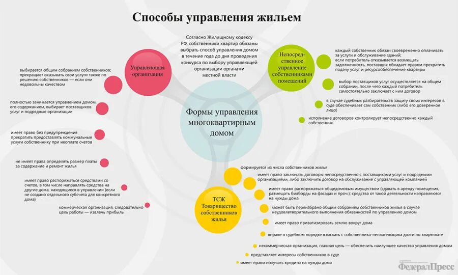 Способы управления многоквартирным домом схема. Схема управления многоквартирным домом управляющей компанией. Способы управления многоквартирным домом таблица. Составьте схему управления многоквартирным домом.. Существует форм управление