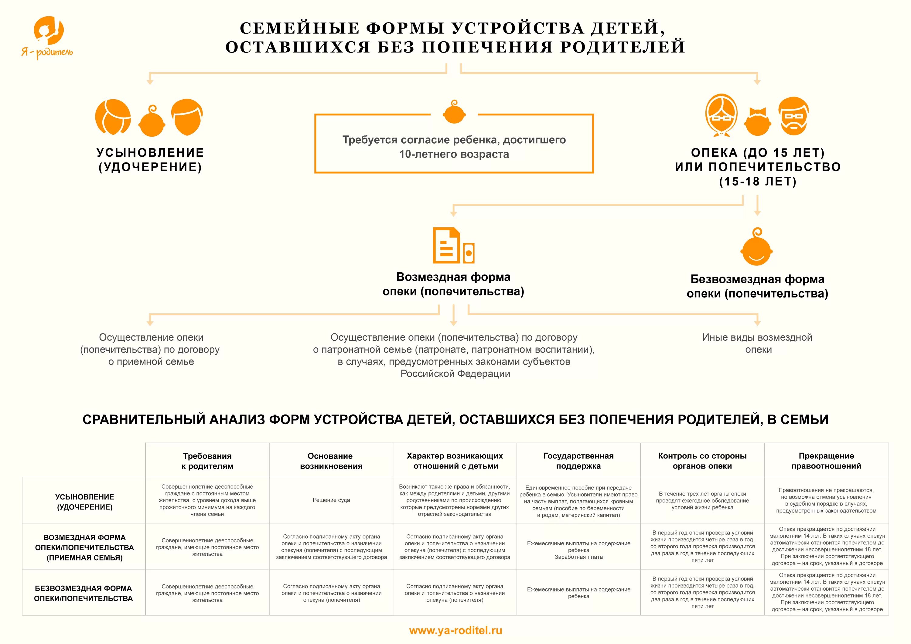 Без попечения родителей в условиях. Разница опеки и приемной семьи. Отличие усыновления опеки и приемной семьи. Порядок оформления усыновления ребенка. Приемная семья порядок оформления.