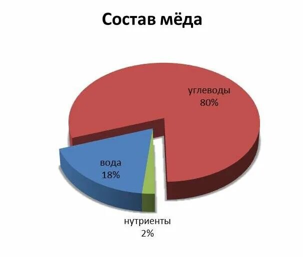 Мед какой углевод. Мёд состав БЖУ. Мед белки жиры углеводы. Мед белки жиры углеводы витамины. Содержание углеводов в меде.