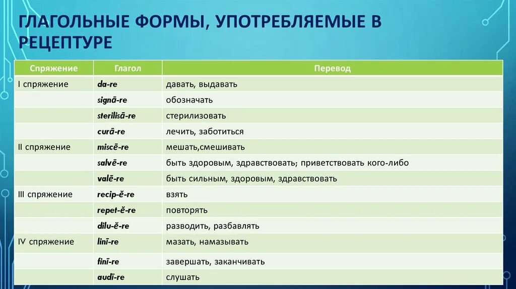 Глаголы употребляемые в рецептуре латинский. Глаголы наиболее употребляемые в рецептуре. Формы глаголов в латинском. Глагольные формы. Сокращения на латыни