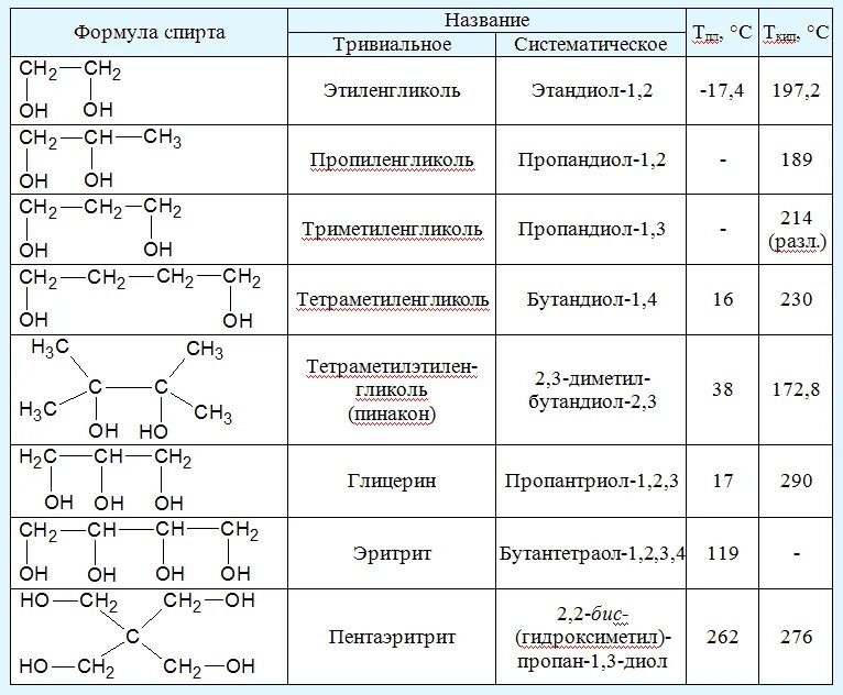 Глицерин содержит группы. Гомологический ряд трехатомных спиртов таблица. Номенклатура и физические свойства спиртов. Общая формула многоатомных спиртов. Формулы органических веществ общая формула.