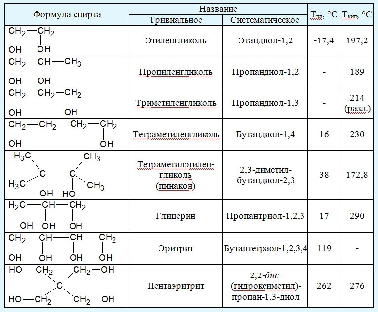 Соединения в состав которых входит функциональная группа. Гомологический ряд трехатомных спиртов таблица. Номенклатура и физические свойства спиртов. Общая формула многоатомных спиртов. Формулы органических веществ общая формула.