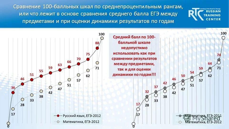 По сравнению со 100. 100 балтная шкала оценки. оценка по 100 балльной шкале. балльной шкале tash. оценка по 100 балльной шкале пример.