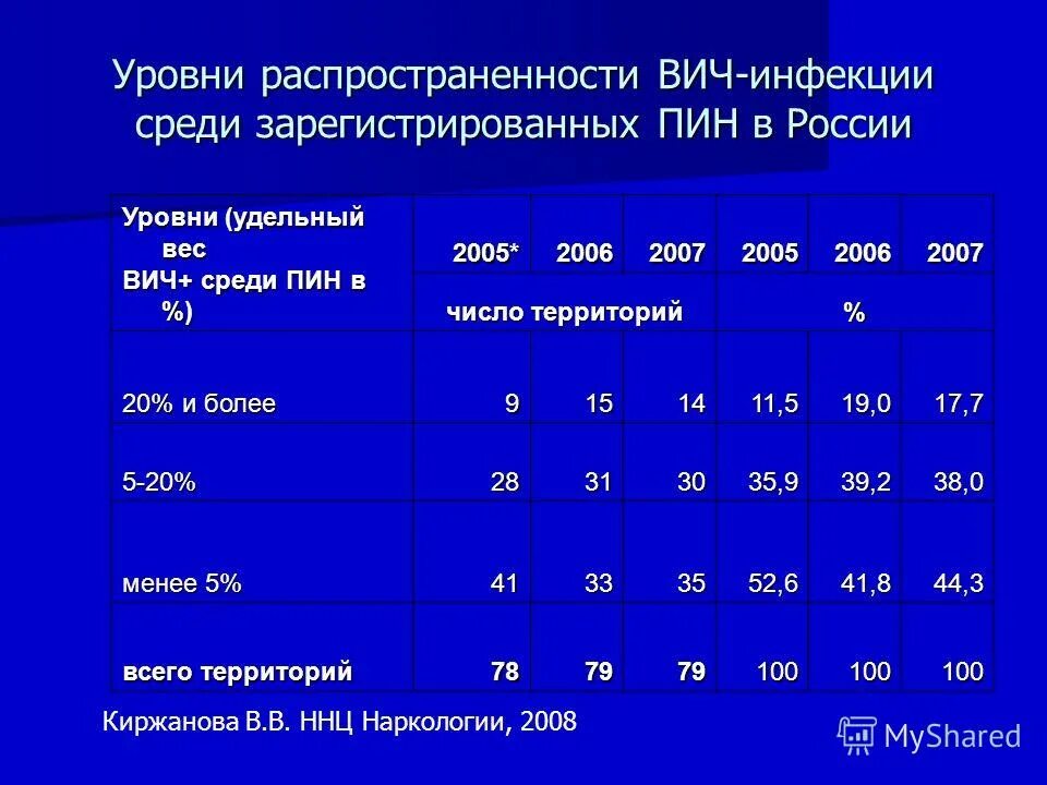 Вич вес. Показатель заболеваемости ВИЧ. Данные динамики заболеваемости ВИЧ. Уровень распространенности. Динамика заболеваемостей ВИЧ-инфекцией в России.