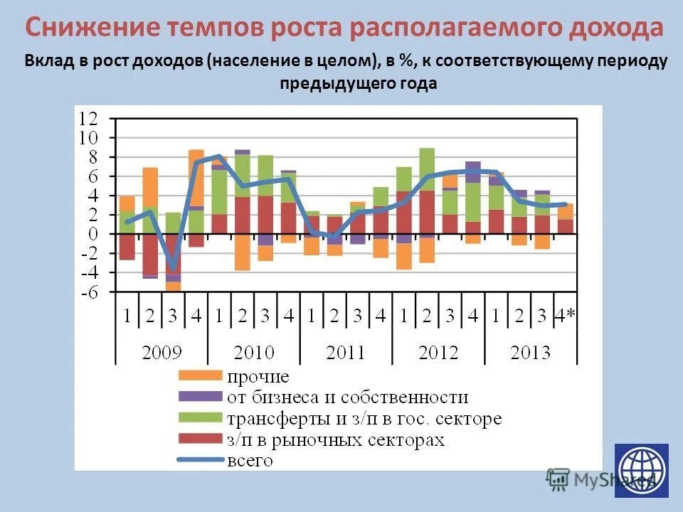 Среднее взвешенное значение. Снижение инфляции. Темп роста реальных доходов населения это. Снижение темпа роста цен. Темп роста.