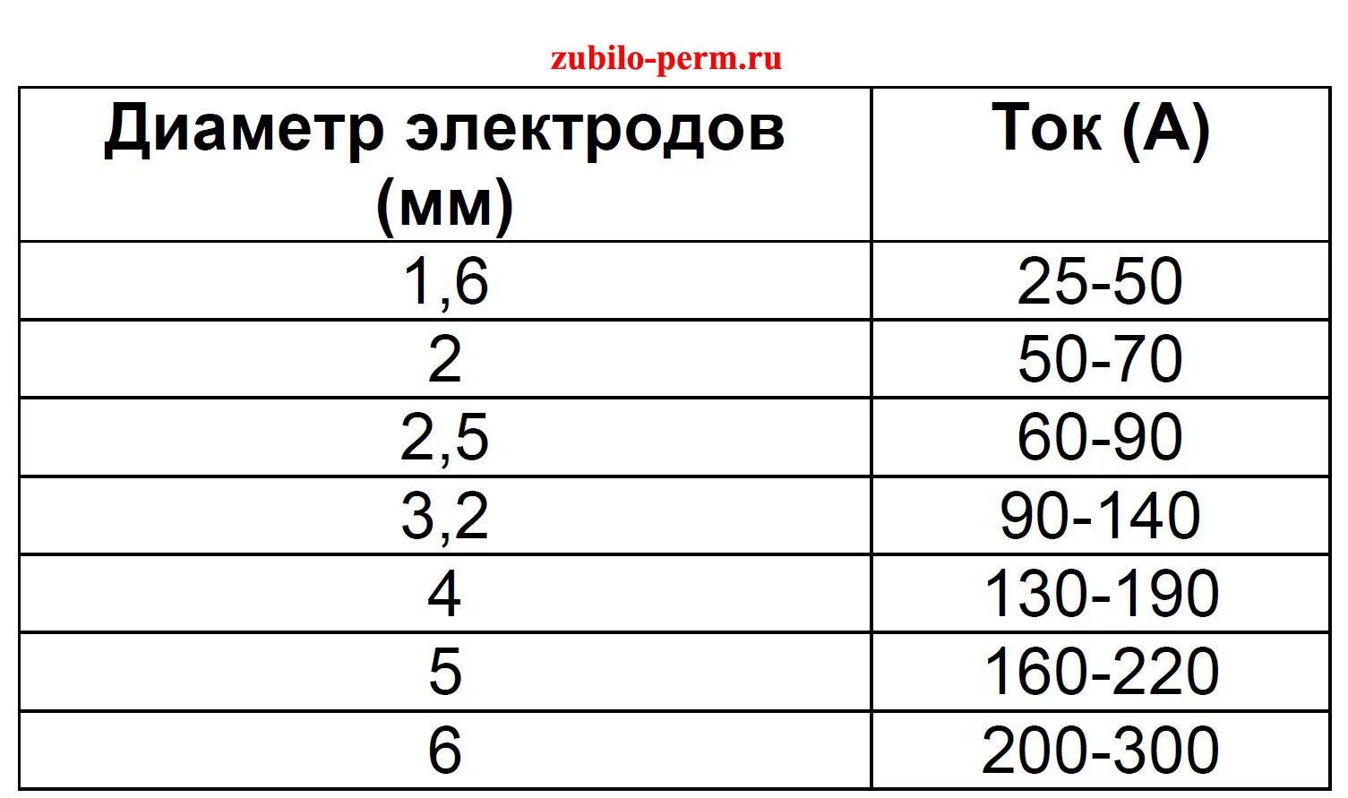 Сварочный ток для электродов 3. Сила тока для сварки электродом 4 мм. Сила тока для сварки электродом 3 мм. Сварочный ток для электрода 4 мм. Электрод 3 мм ток