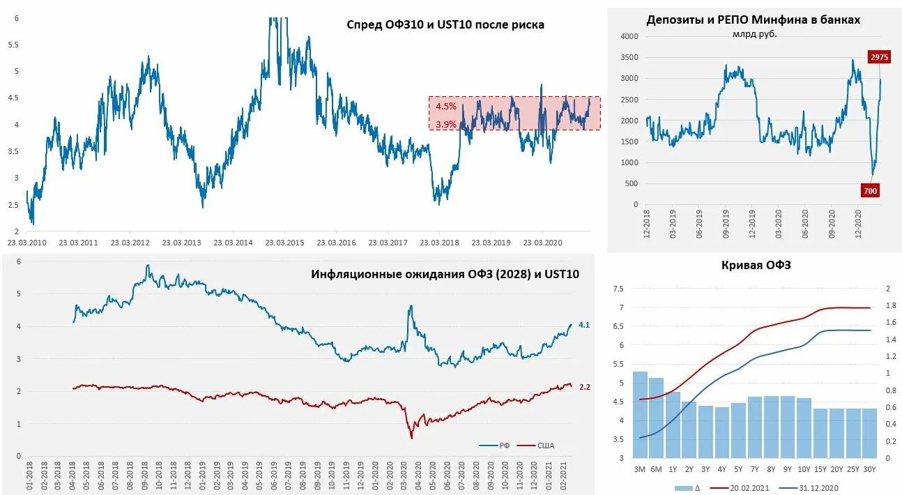 Офз смарт. Доходность ОФЗ В 2021 году. Доходность ОФЗ по годам график. Минфин ОФЗ. Кривая доходности ОФЗ.