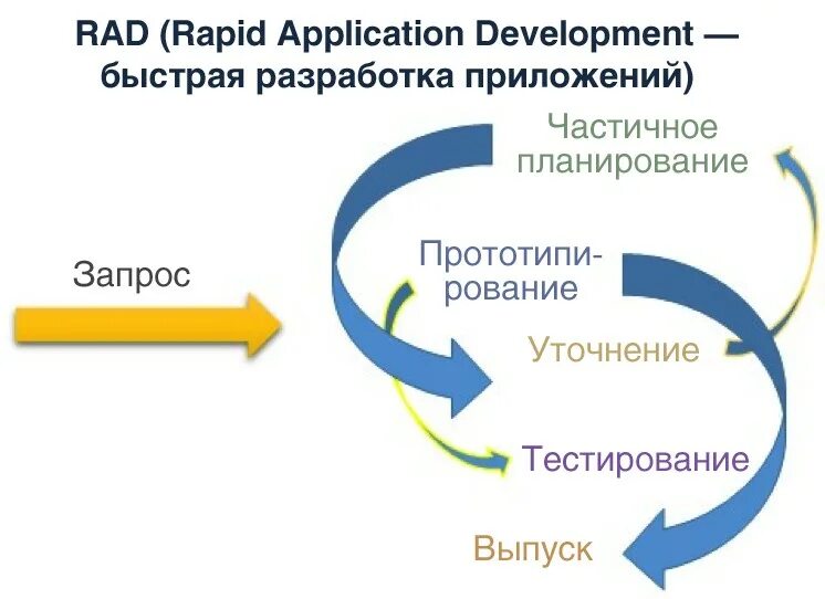 Rad на русском. Быстрая разработка приложений rad. Методология rad. Rad модель разработки. Методология быстрой разработки приложений rad.